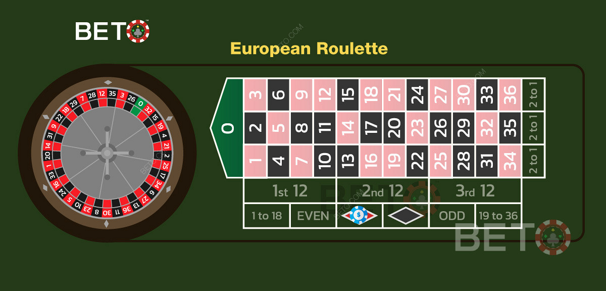 Príklad stávky na červenú farbu v európskej rulete