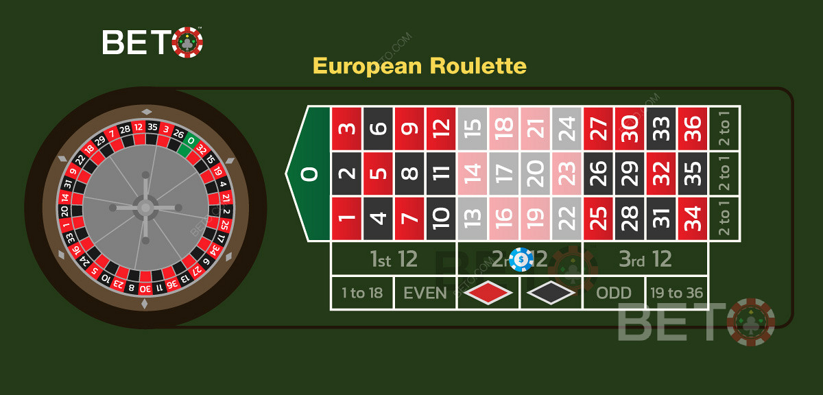 Príklad tuctovej stávky na druhý tucet čísel v európskej rulete