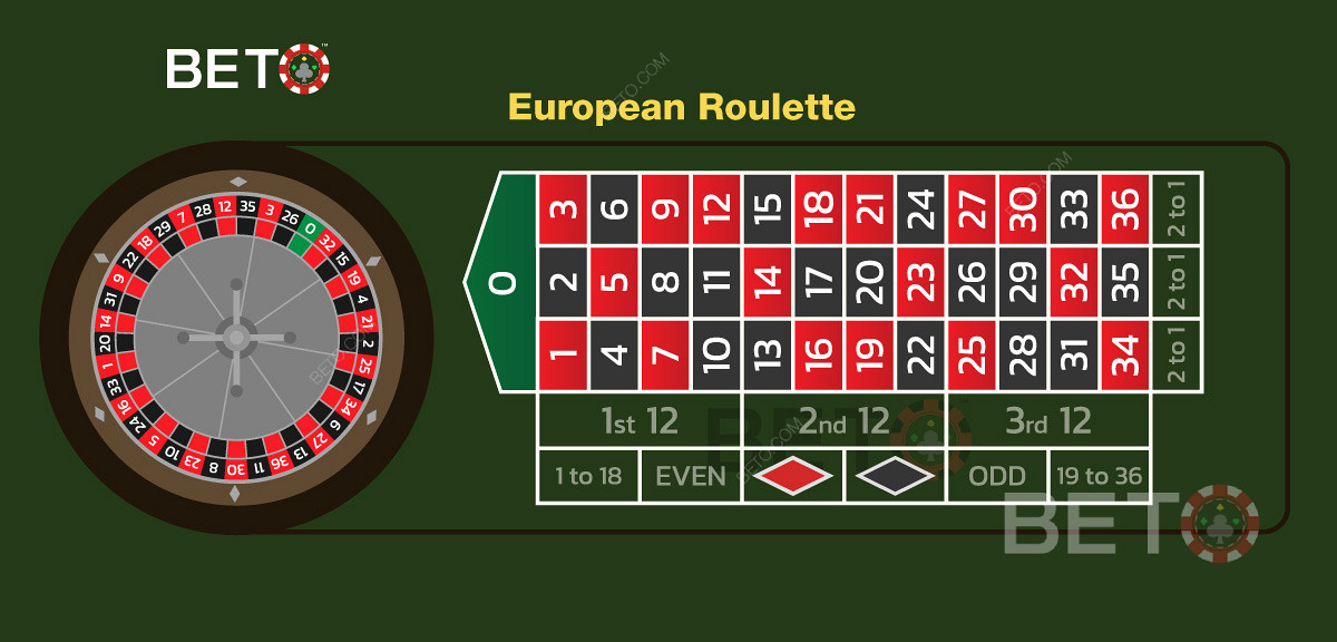 Európske rozloženie stolov a rozloženie stávok pri hraní rulety online.