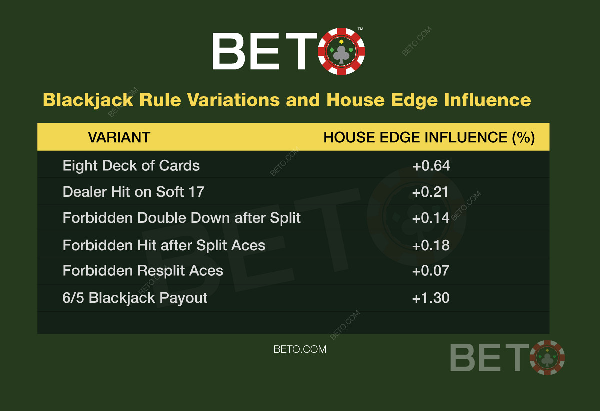Varianty pravidiel blackjacku a ich vplyv na vašu ruku v blackjacku.